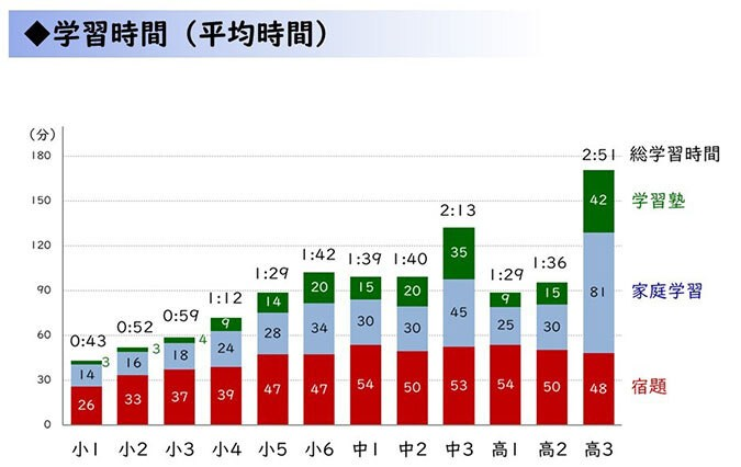 子どもの生活と学びに関する親子調査2018＜学習平均時間＞